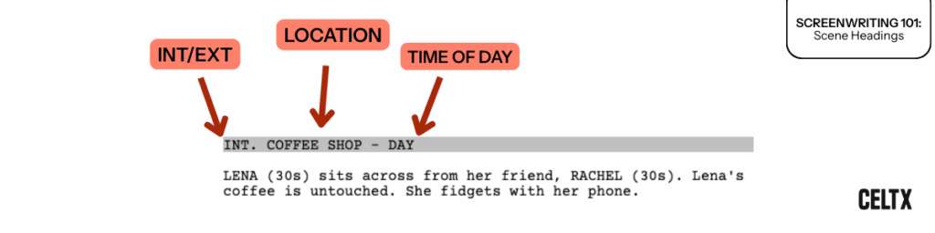 a screenshot of the Celtx software showing a scene heading with INT. COFFEE SHOP - DAY - each element is labeled. INT/EXT, Location (coffee shop) and DAY (time of day)