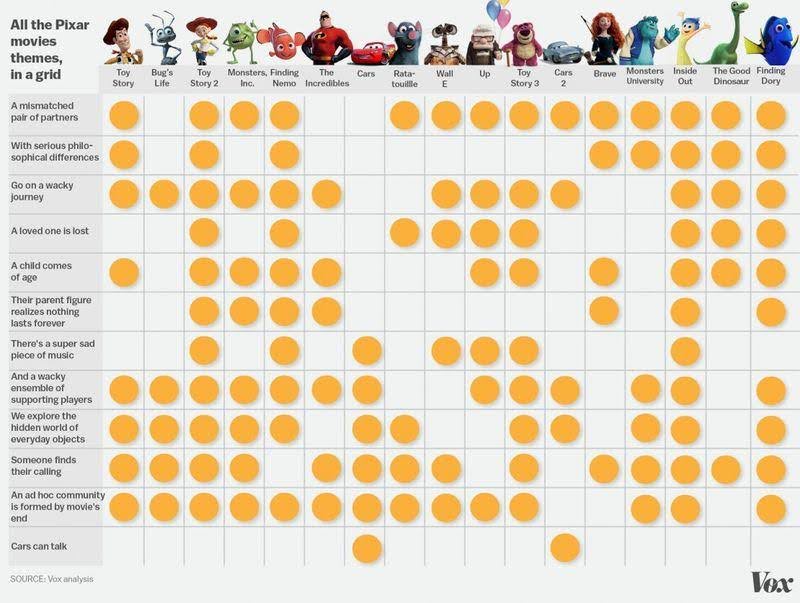a chart showing motif and theme in Disney/Pixar films created by Vox