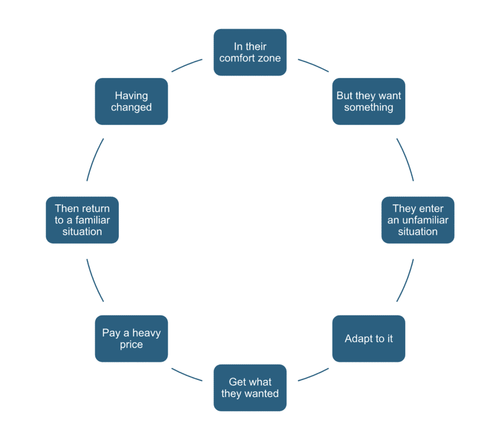 plot outline method: Dan Harmon's Story Circle