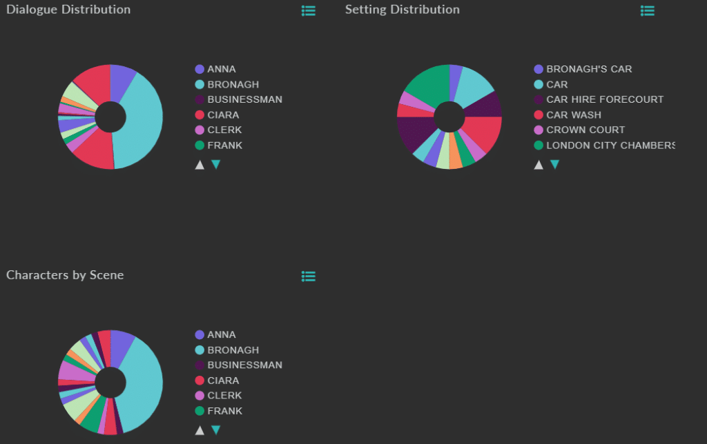 A screenshot of the Celtx script writing software showing more script insights - from dialogue distribution, setting distribution, and characters by scene. Script Insights is available in the Celtx screenwriting software.