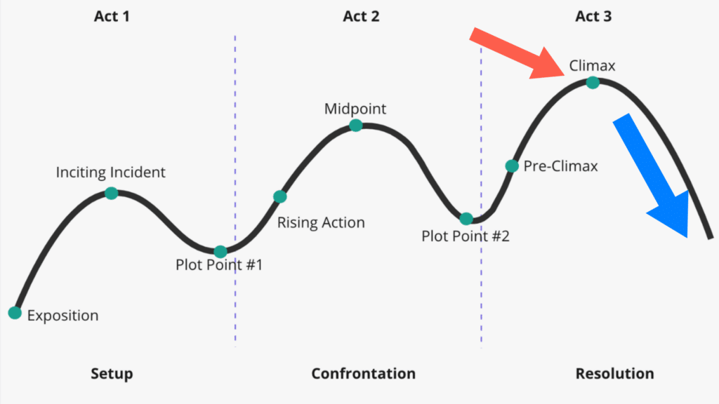 An graph that shows the plot points of acts 1, 2, and 3, in a story - indicating the climax of the story's placement in the middle of Act 3, and the falling action following it.