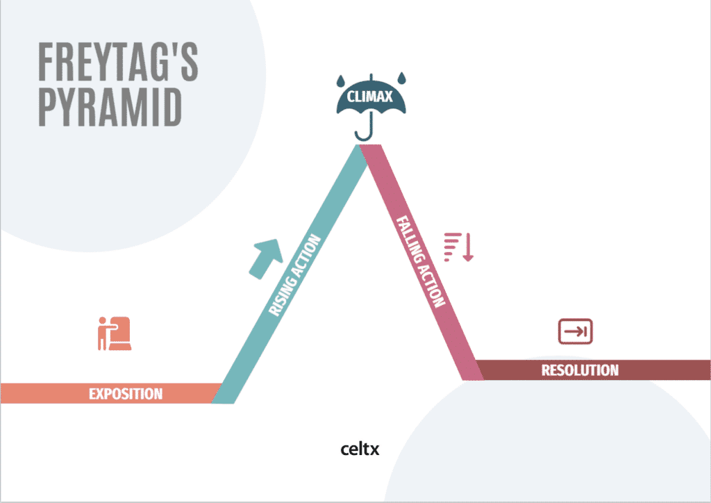 Another graphic explaining how Freytag's pyramid works, Exposition > Rising Action > CLIMAX > Falling Action > Resolution
