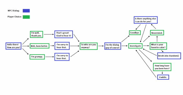 Video Games Script Text Box Choice Examples How to Write a Video Game Script: Structure, Choices & More - Celtx Blog