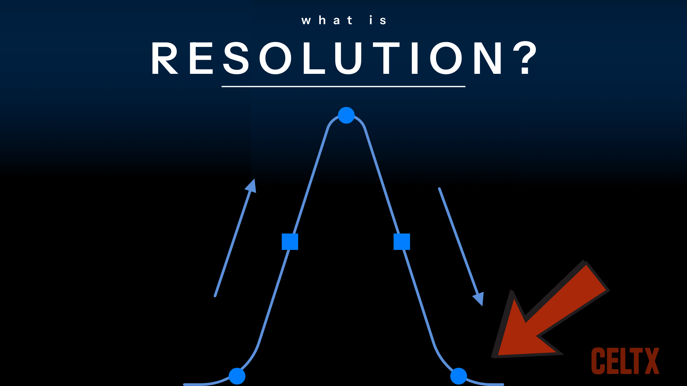 what is resolution - a banner graphic with a story arc and an arrow pointed to the end - the resolution