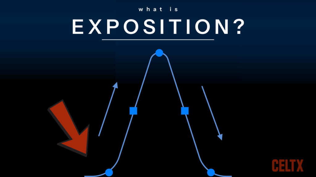 A graphic with a story arc on it and an arrow pointing to the beginning. It has words that read "What is Exposition?"