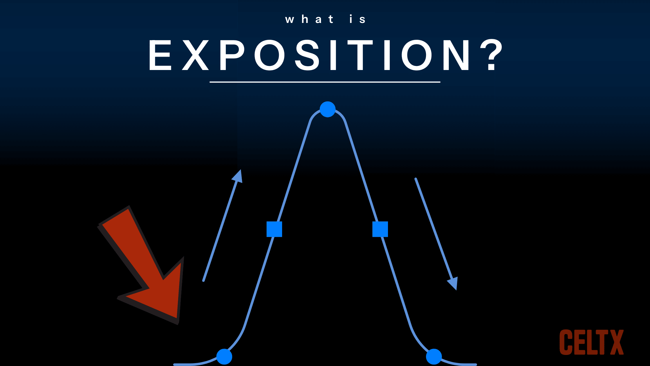 A graphic with a story arc on it and an arrow pointing to the beginning. It has words that read "What is Exposition?"