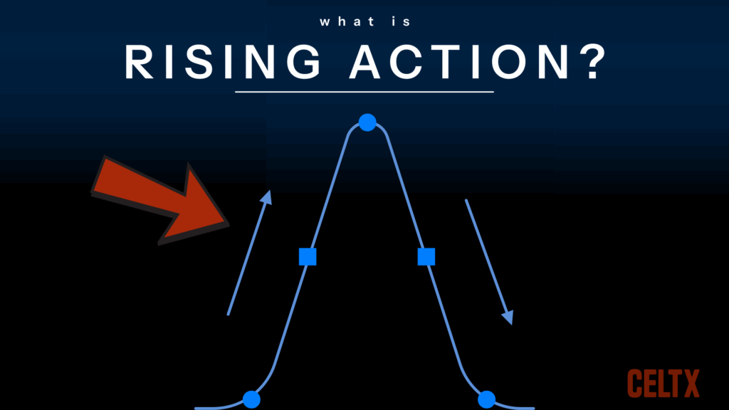 A graphic with a story arc and an arrow pointing to the rising action. Words read "What is Rising Action?"