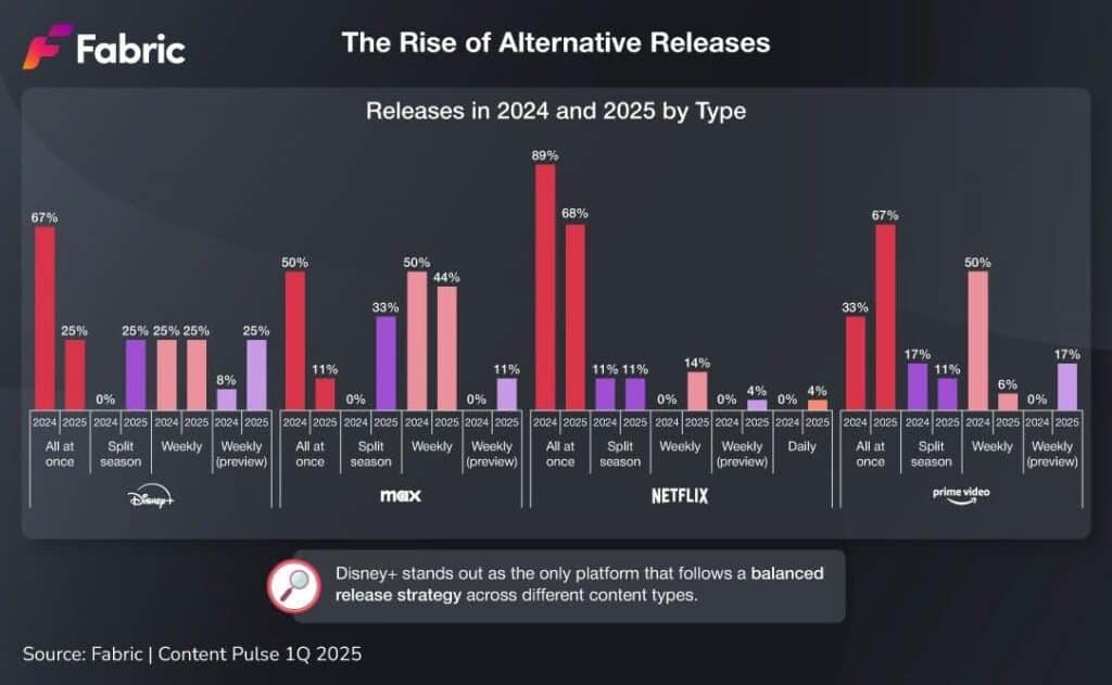 a chart showing the rise of alternative film release strategies from Fabric Data - Disney + stands out as the only platform that follows a balanced release strategy across different content types.
